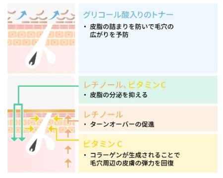 ゼオスキン-毛穴への効果