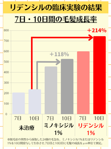 リデン育毛剤,リデンシル,臨床実験