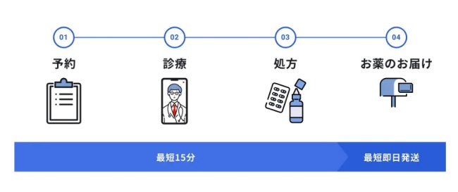 レバクリ診察から薬の配送まで