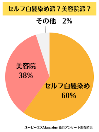 白髪染め,市販,おすすめ,アンケート調査