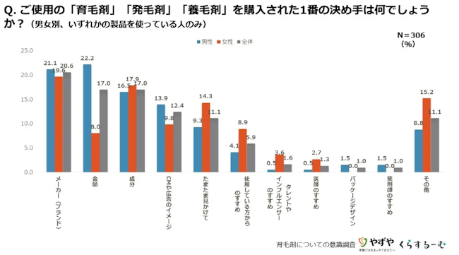 育毛剤,女性,ドラッグストア,決め手