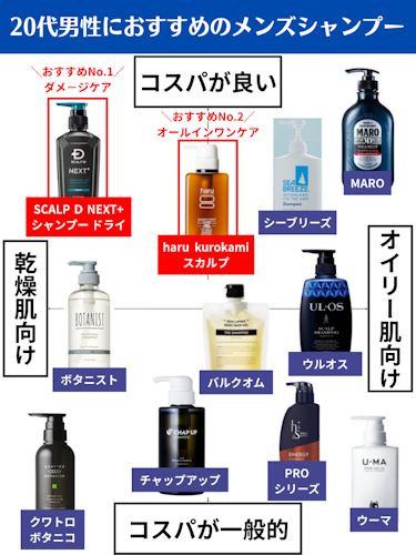 20代男性におすすめのメンズシャンプーランキング