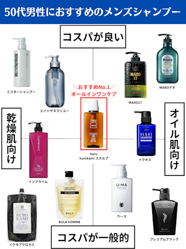 50代男性におすすめのメンズシャンプー