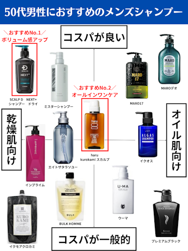 50代男性におすすめのメンズシャンプー