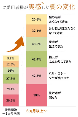 マイナチュレ育毛剤を使い始めて効果を実感するまでの期間