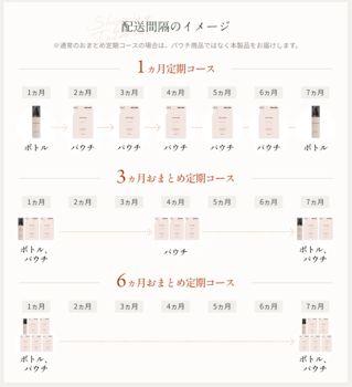 マイナチュレ配送間隔