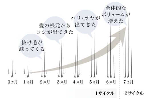 リリィジュ,効果