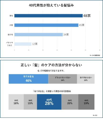 40代男性の約3割が