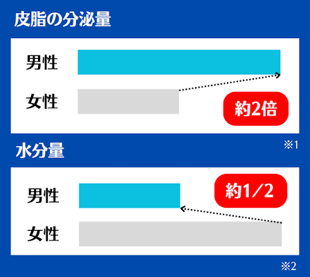 男性,皮脂,水分量