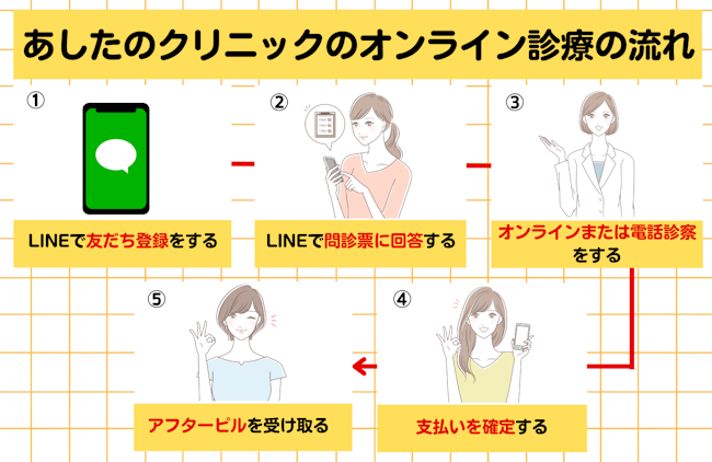 あしたのクリニックでマドンナをオンライン処方する手順