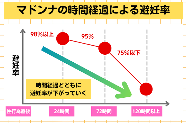 あしたのクリニック,マドンナの時間経過による避妊率