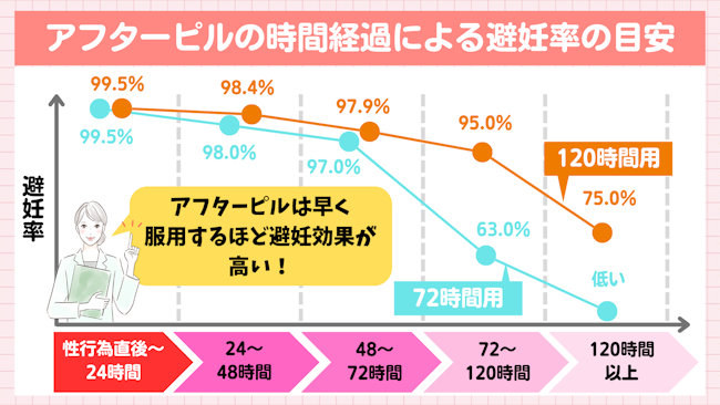 アフターピル,オンライン,おすすめ時間経過による避妊率の目安