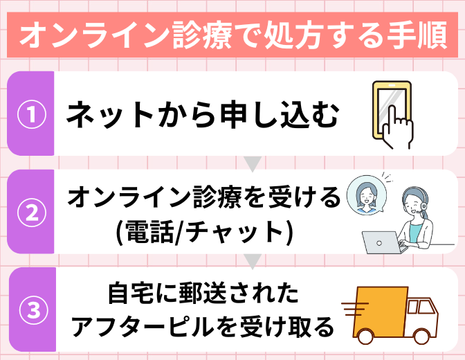 オンライン診療で処方する手順