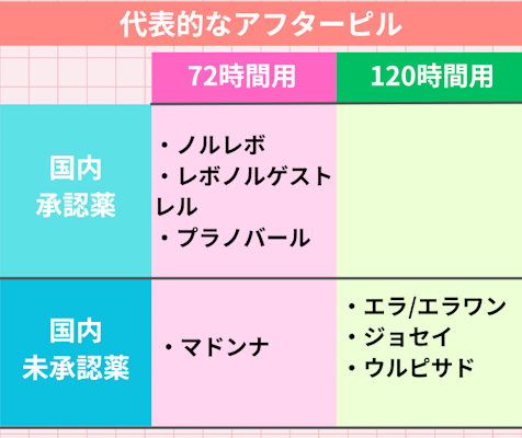 代表的なアフターピル