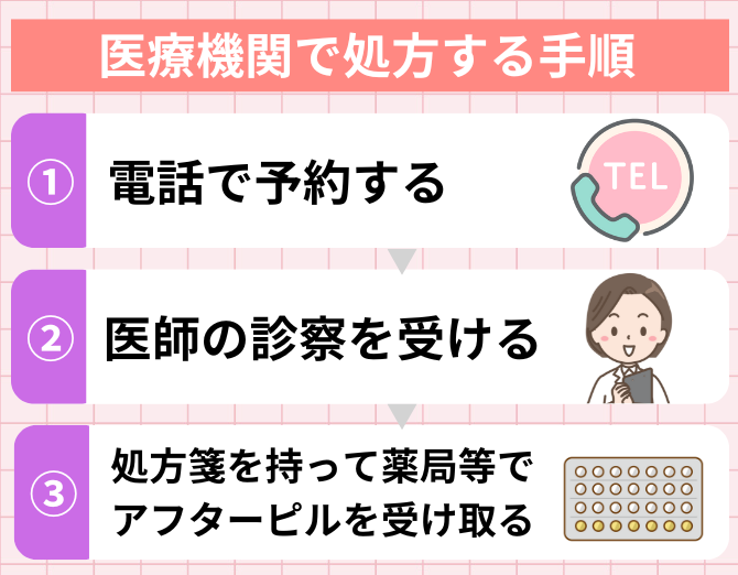 医療機関で処方する手順