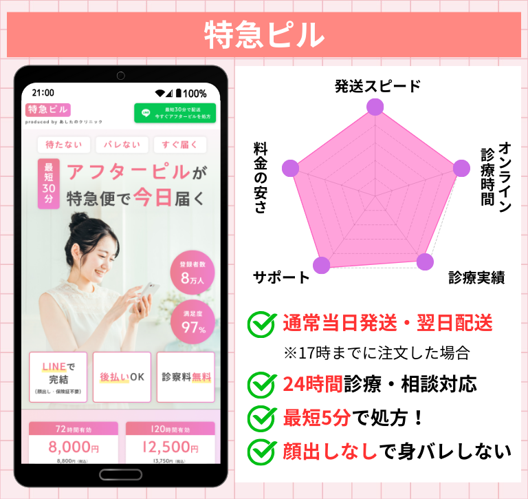 即日発送OKで安いアフターピルのオンライン診療おすすめ4選,特急ピル