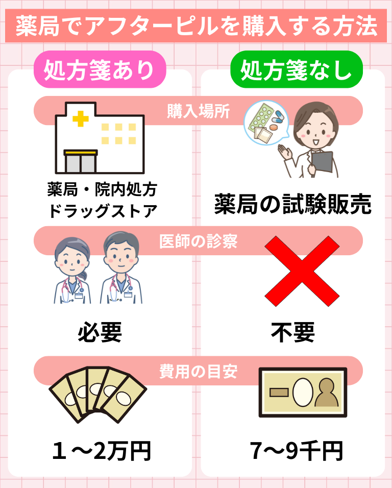 薬局でアフターピルを購入する方法