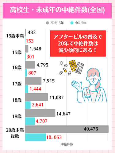 高校生,アフターピル,中絶率