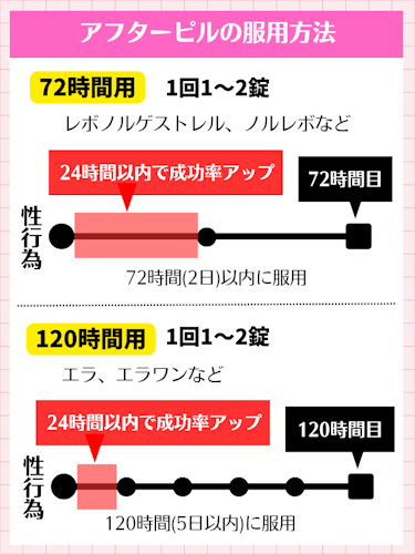 高校生,アフターピル,種類,服用方法