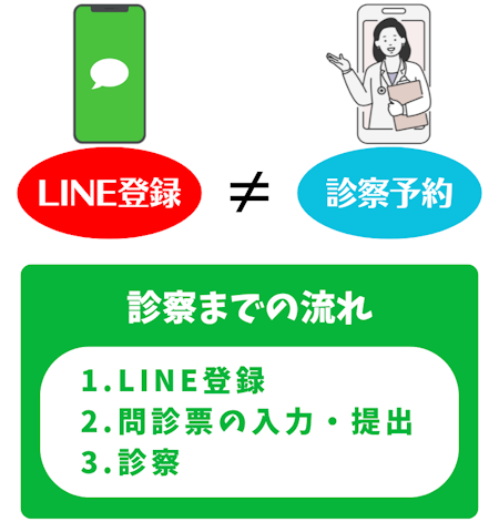 あしたのクリニックの公式LINEの注意点
