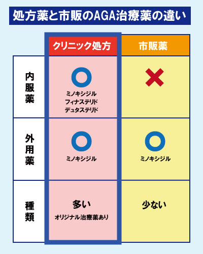 AGAクリニックが処方する治療薬と市販のAGA治療薬の違い