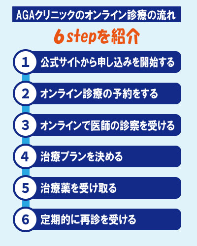 AGAクリニックのオンライン診療の流れ