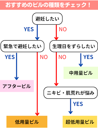 スマルナ,ピル,種類