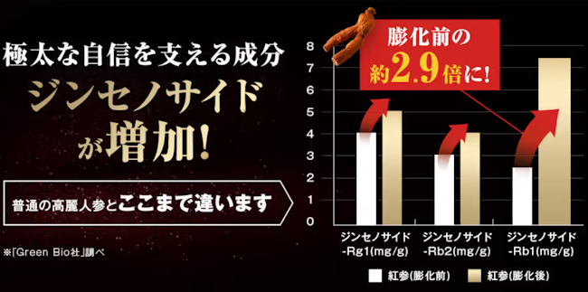 プロキオン開眼伝説,膨化高麗人参