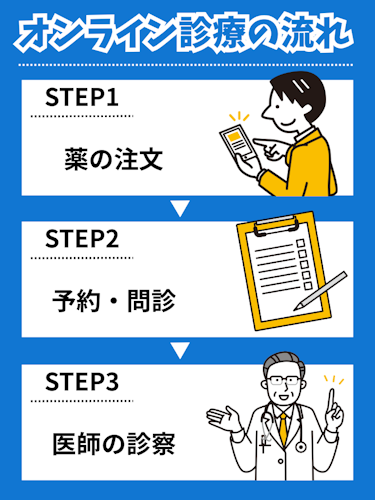 栄仁会AGAオンライン診療の処方の流れ
