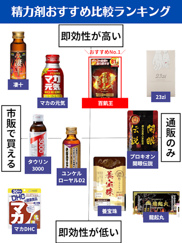 精力剤おすすめ比較ランキング