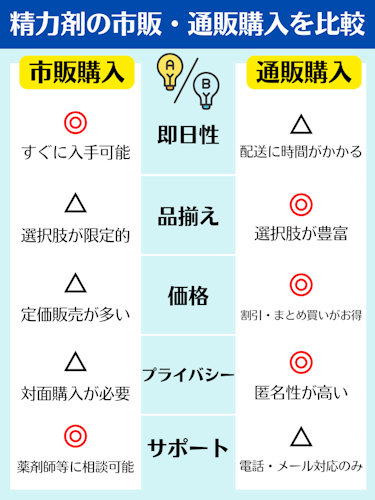 精力剤の市販・通販購入を比較