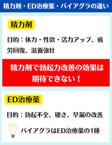 精力剤・ED治療薬・バイアグラの違い