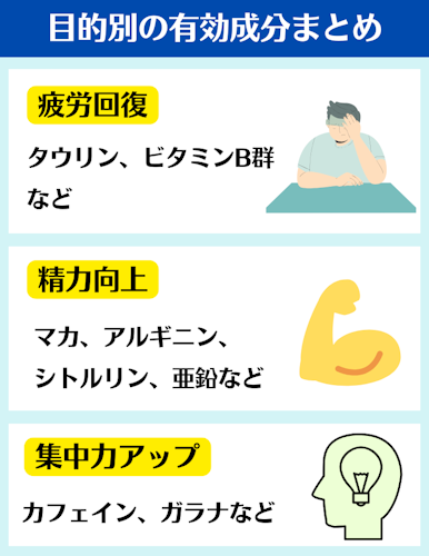 精力剤,有効成分