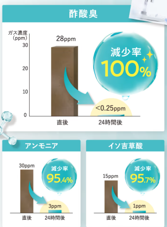 インナーブラン,実証済