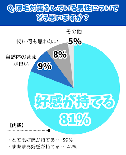 はげでもかっこいい人,アンケート,AGA治療