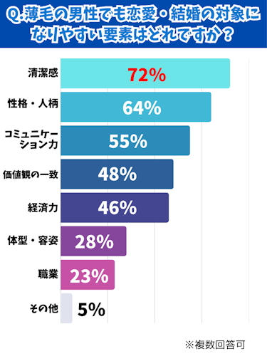 はげでもかっこいい人,アンケート,恋愛対象になる要素