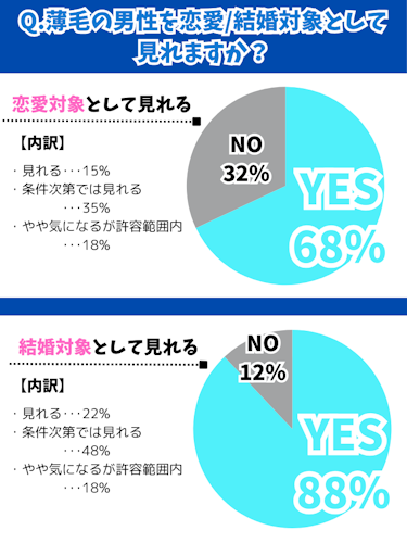 はげでもかっこいい人,アンケート,恋愛結婚対象