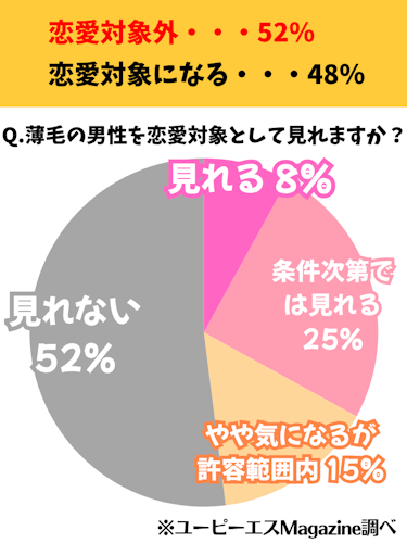 はげ,モテない,アンケート
