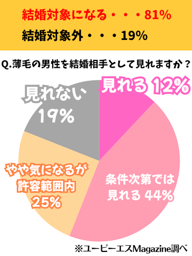 はげ,モテない,アンケート2