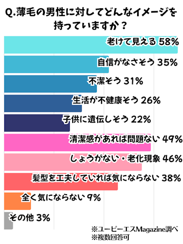 はげ,モテない,アンケート3