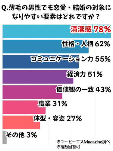 はげ,モテない,アンケート4