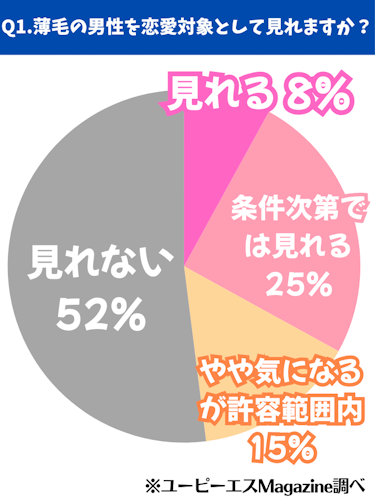 はげ,恋愛対象外,アンケート
