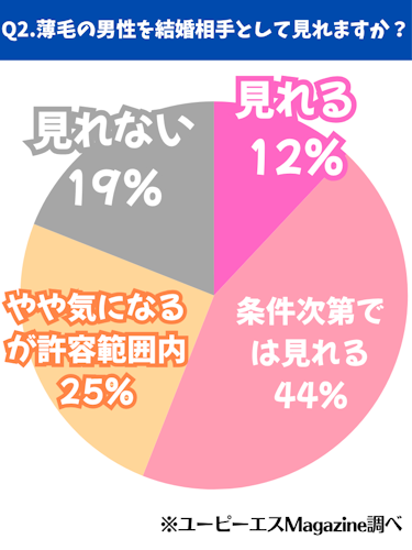 はげ,恋愛対象外,アンケート2