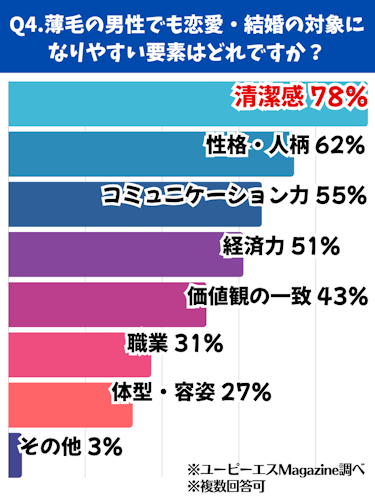 はげ,恋愛対象外,アンケート4