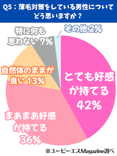 はげ,恋愛対象外,アンケート5