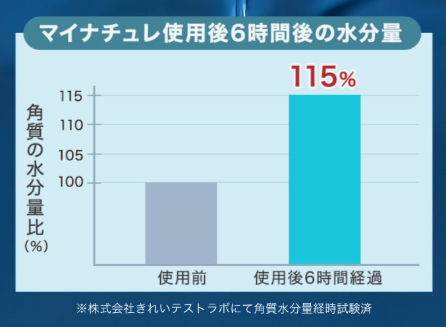 マイナチュレ,水分量