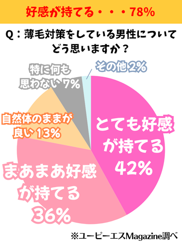 はげ,モテない,アンケート5