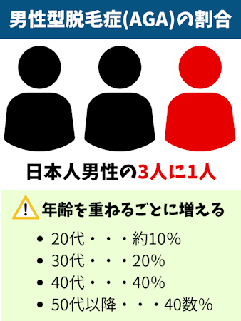 はげ,気持ち悪い,AGA割合