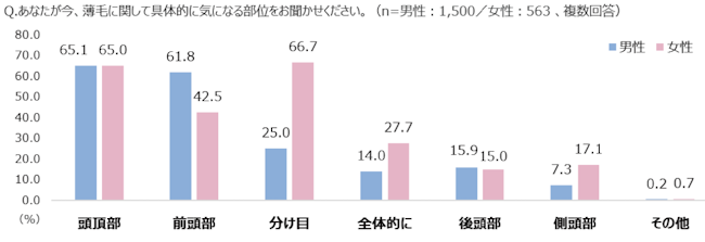 マイナチュレ,口コミ,薄毛意識調査